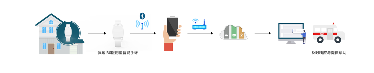 B6 醫用型智能手環工作原理