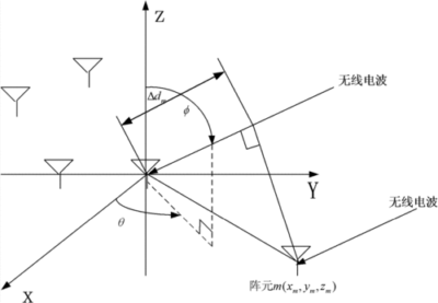藍(lán)牙AOA到達(dá)角算法
