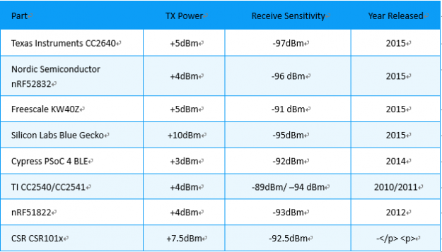 藍(lán)牙模塊廠家為何都選擇nRF52832?