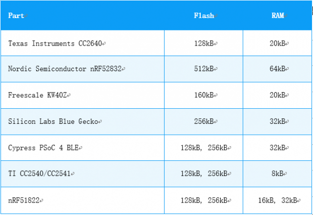 藍(lán)牙模塊廠家為何都選擇nRF52832?