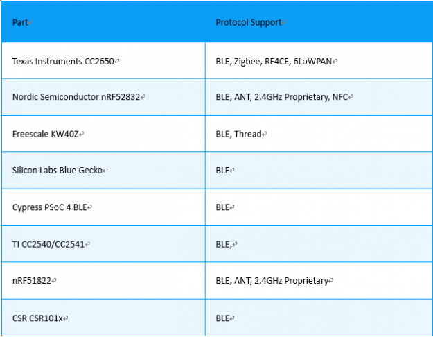 藍(lán)牙模塊廠家為何都選擇nRF52832?