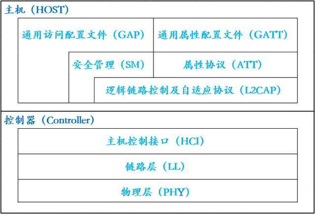 低功耗藍牙協議棧框架和協議層的講解
