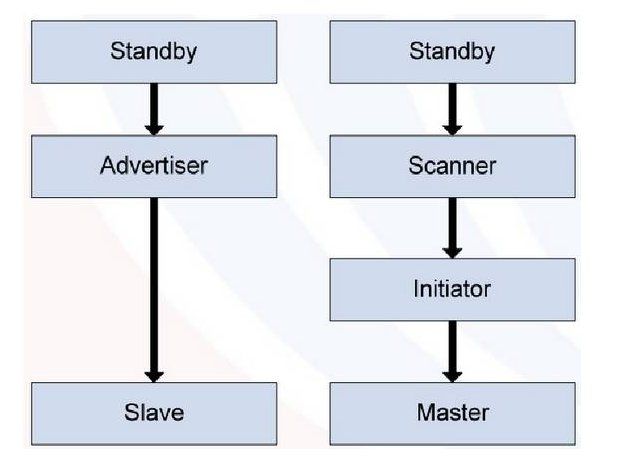 低功耗藍牙是什么?低功耗藍牙的應用有哪些?