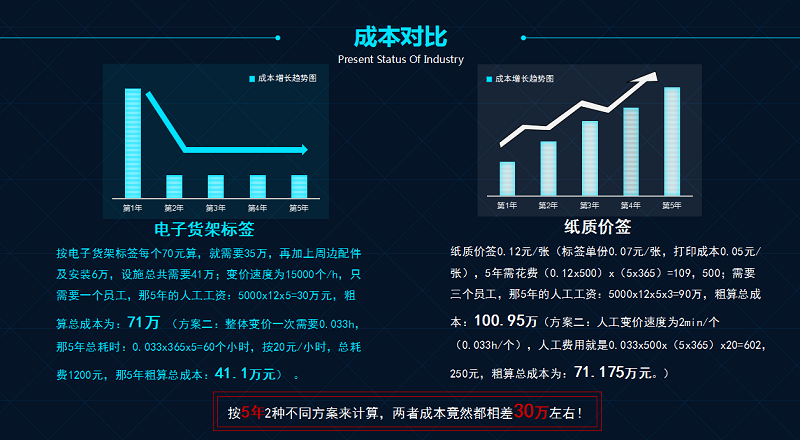 都在擁抱新零售,電子貨架標簽是否迎來風口?