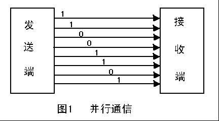 藍牙模塊上的接口分別是什么意思?