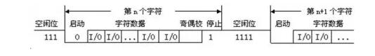 UART、RS-232、RS-422、RS-485接口有何不一樣?
