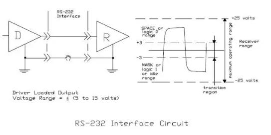 UART、RS-232、RS-422、RS-485接口有何不一樣?