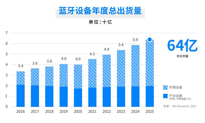 后疫情時代,這些新興應用或將驅動藍牙市場的增長