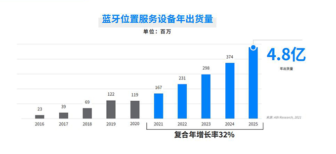 后疫情時代,這些新興應用或將驅動藍牙市場的增長