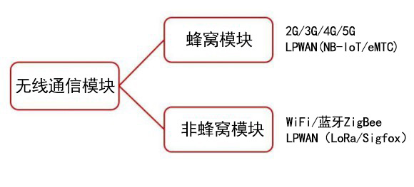 無線通信模塊在物聯網中存在的價值