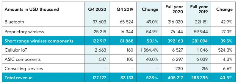 從Nordic Semi原廠財(cái)報(bào)看未來5年IoT市場(chǎng)趨勢(shì)