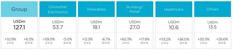 從Nordic Semi原廠財(cái)報(bào)看未來5年IoT市場(chǎng)趨勢(shì)