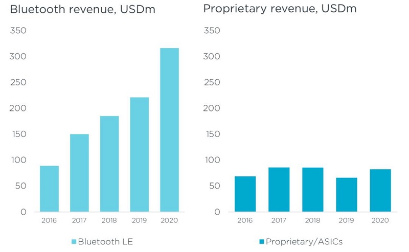 從Nordic Semi原廠財(cái)報(bào)看未來5年IoT市場(chǎng)趨勢(shì)