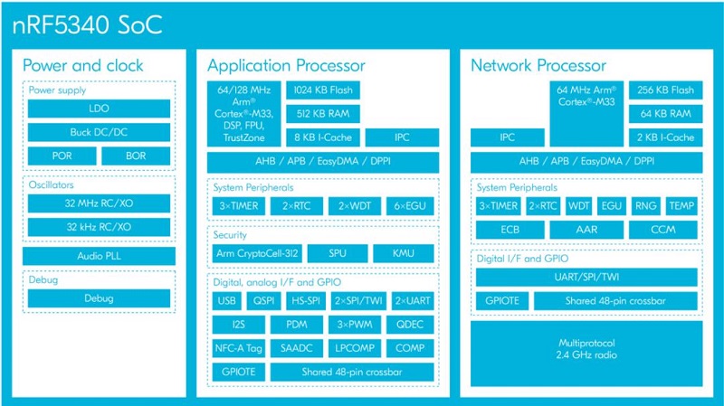從Nordic Semi原廠財(cái)報(bào)看未來5年IoT市場(chǎng)趨勢(shì)