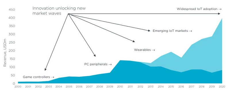 從Nordic Semi原廠財(cái)報(bào)看未來5年IoT市場(chǎng)趨勢(shì)