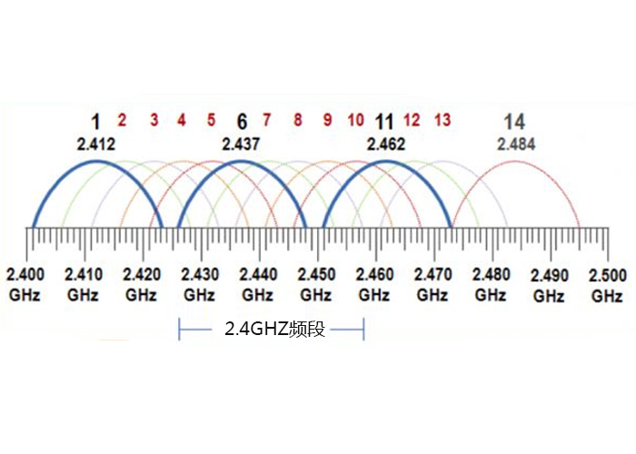WiFi、藍牙、Zigbee協(xié)議為何都選擇2.4GHZ頻段