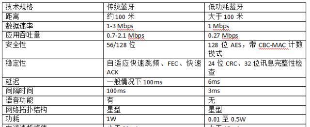 BEL藍牙的優(yōu)勢以及與傳統(tǒng)藍牙的區(qū)別?