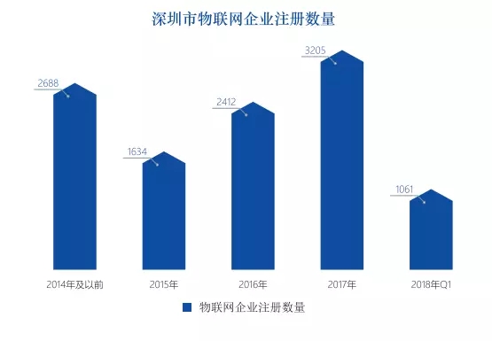 深圳物聯(lián)網(wǎng)產(chǎn)業(yè)發(fā)展概況及趨勢(shì)