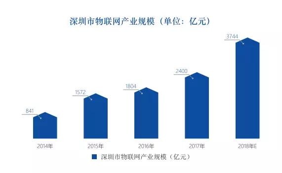深圳物聯(lián)網(wǎng)產(chǎn)業(yè)發(fā)展概況及趨勢(shì)