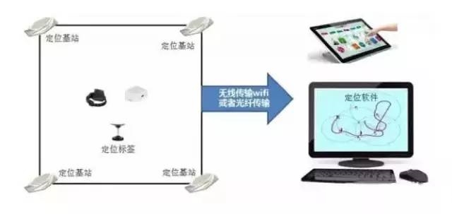 各種室內定位解決方案匯總