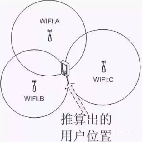 各種室內定位解決方案匯總