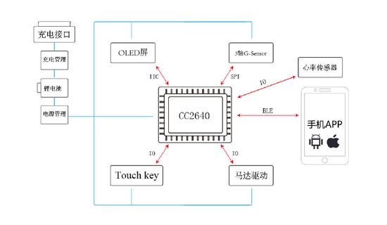 智能穿戴設(shè)備用什么藍(lán)牙模塊?